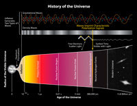 The bottom part of this illustration shows the scale of the universe versus time. Specific events are shown such as the formation of neutral Hydrogen at 380 000 years after the  big bang. Prior to this time, the constant interaction between matter (electrons) and light (photons) made the universe opaque. After this time, the photons we now call the CMB started streaming freely. The fluctuations (differences from place to place) in the matter distribution left their imprint on the CMB photons. The density waves appear as temperature and 